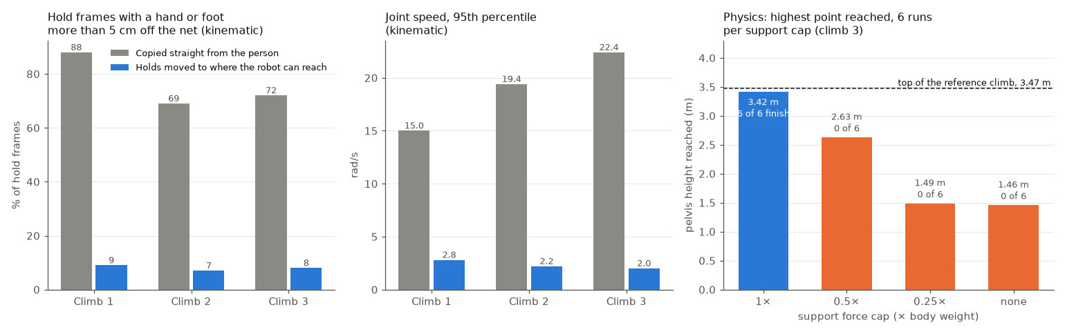 Three bar charts. Left and middle: for each of three climbs, the share of hold frames off the net drops from 69–88% to 7–9%, and 95th-percentile joint speed from 15–22 to 2–2.8 rad/s. Right: pelvis height reached in physics is 3.42 m with support up to 1× body weight (6 of 6 finish), 2.63 m at 0.5×, about 1.5 m at 0.25× and with none, against a 3.47 m reference.