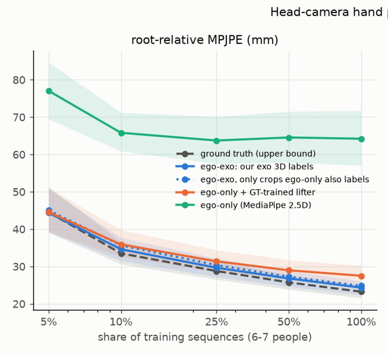 Line chart of joint error against the share of training data from 5% to 100%. The head-camera-only line stays between 64 and 77 mm, while ground truth, our outside-camera labels and the lifter baseline fall from about 45 mm to 23-28 mm, with ours close to ground truth.