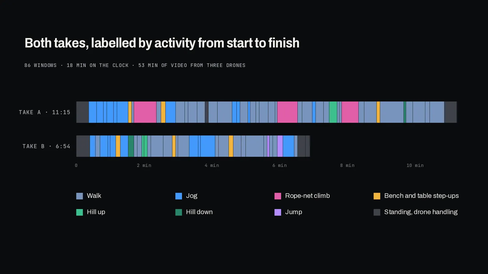 Two horizontal strips of coloured blocks, one per take, showing walking, jogging, climbing, step-ups, hills and jumps over time