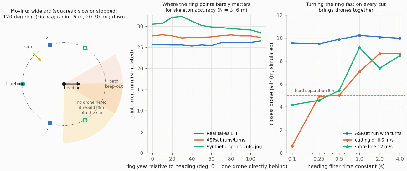 Formation diagram and two charts