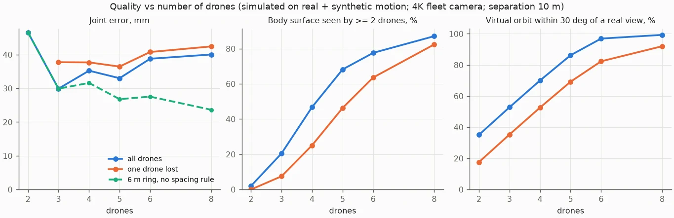 Three charts of quality against number of drones